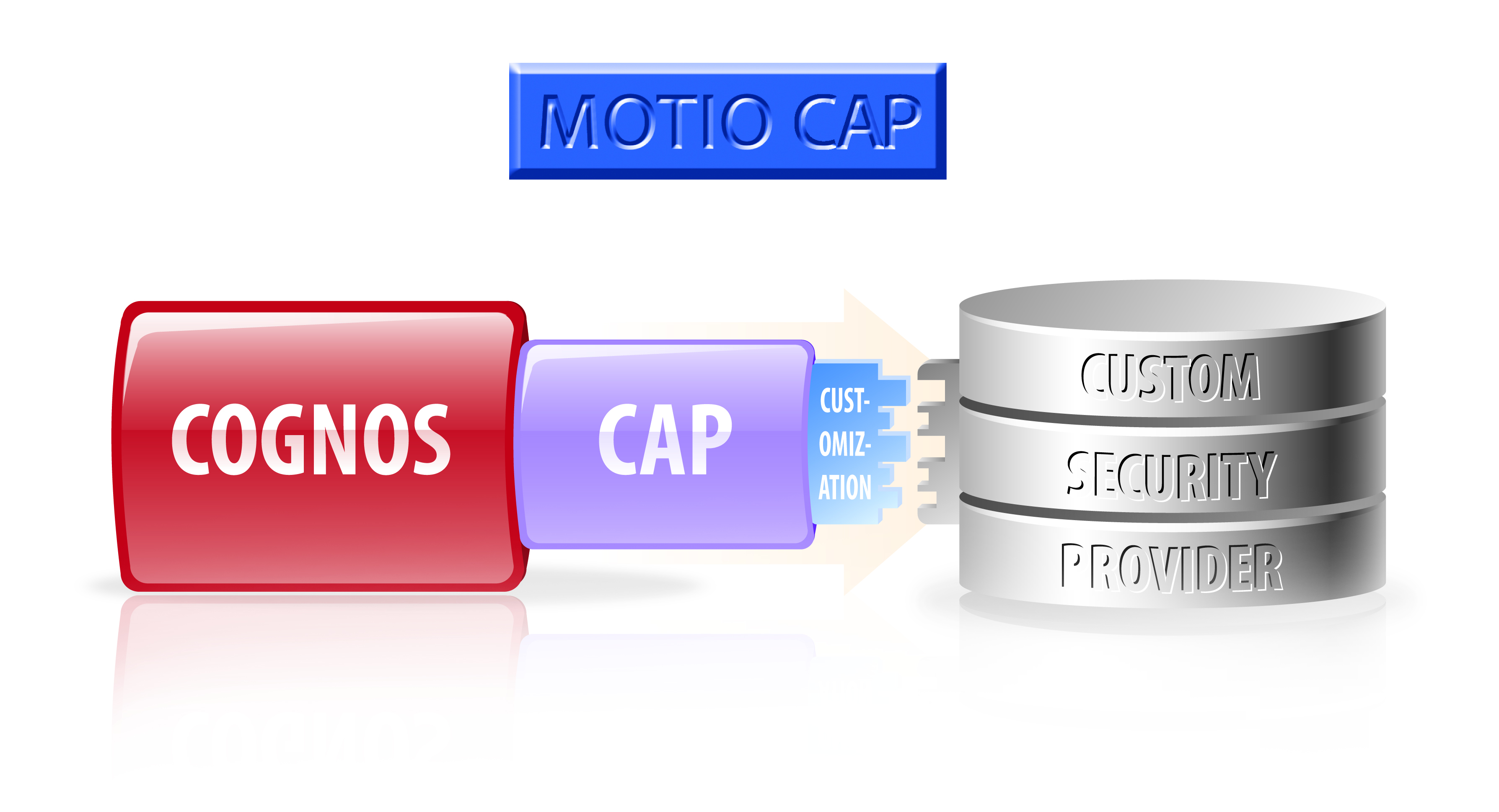 CAP software functionality diagram illustration